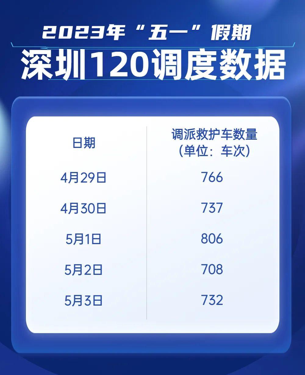 “五一”假期，深圳120共调派救护车3749车次！431人因酒精中毒要急救