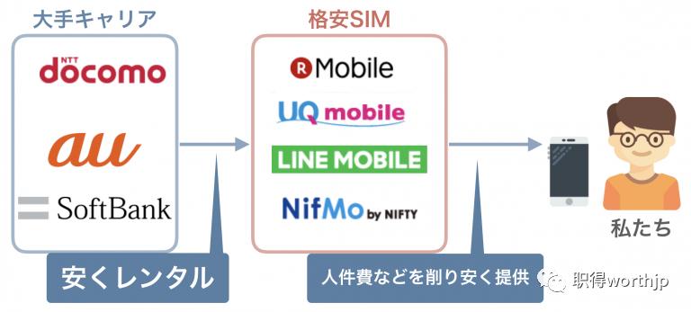 省钱申请方便：在日留学生必备的格安SIM卡，一文读懂其优缺点
