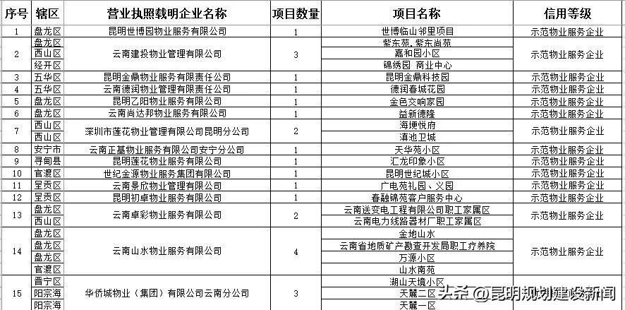 小区物业服务水平测评表,小区物业怎么样评价