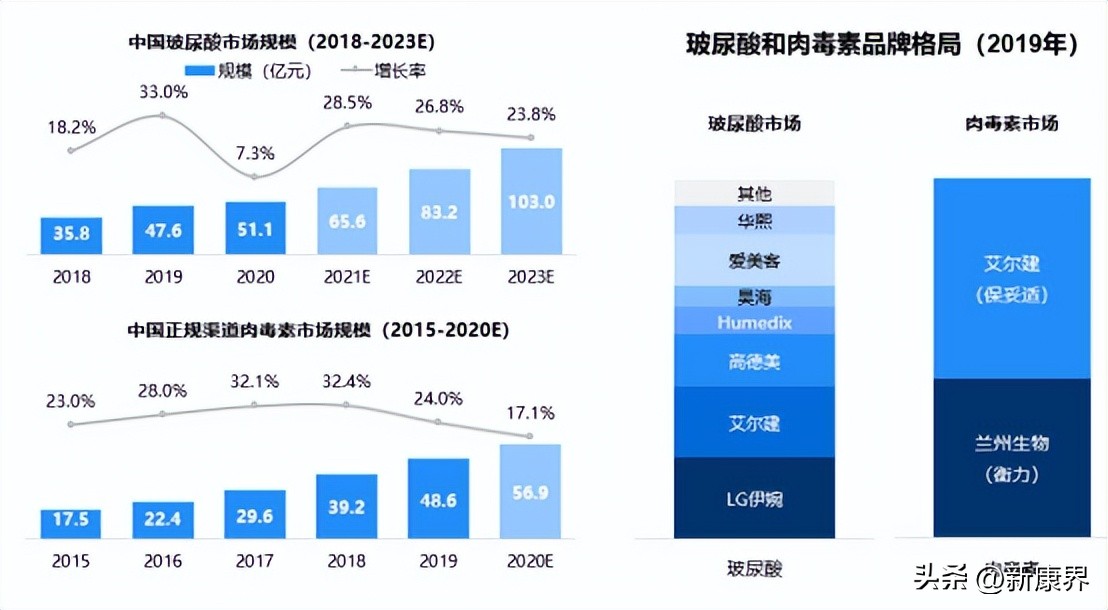 下一风口！轻医美黄金赛道谁是王者？