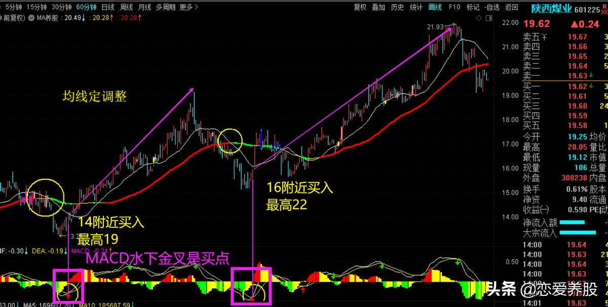 均线炒股最简单的方法,最简单实用的均线炒股方法