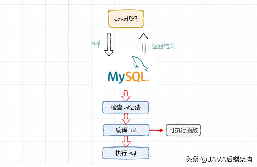 jdbc的操作步骤主要有哪些,jdbc访问数据库的一般步骤