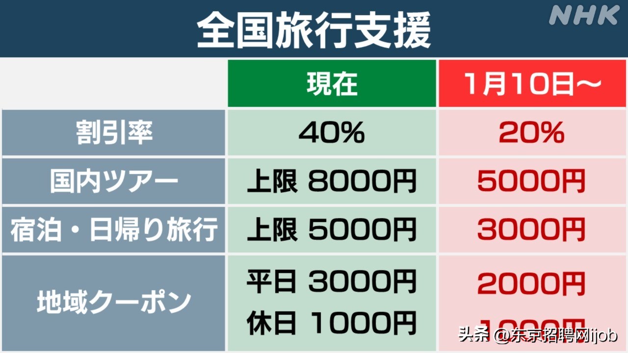 日本启动旅游补贴活动你怎么看,日本政府旅游补贴
