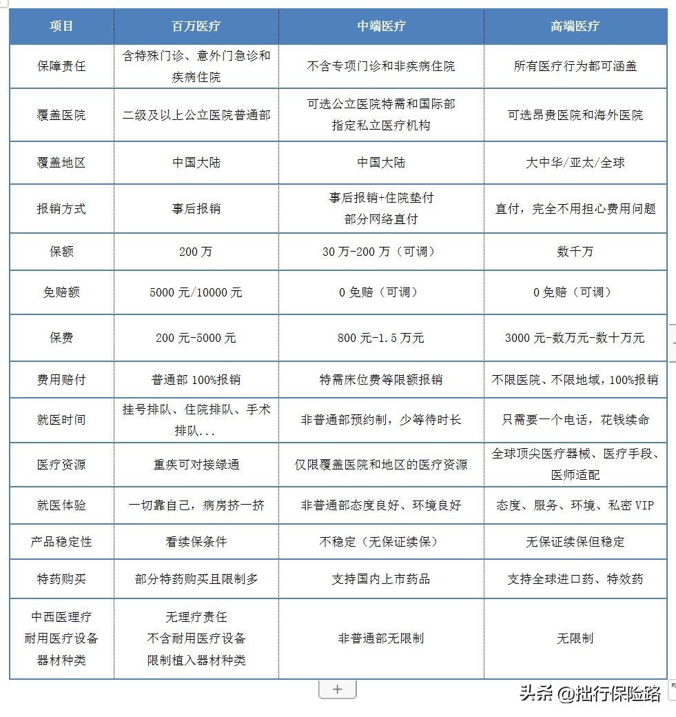 百万医疗险中高端医疗险,高端百万医疗险哪个好