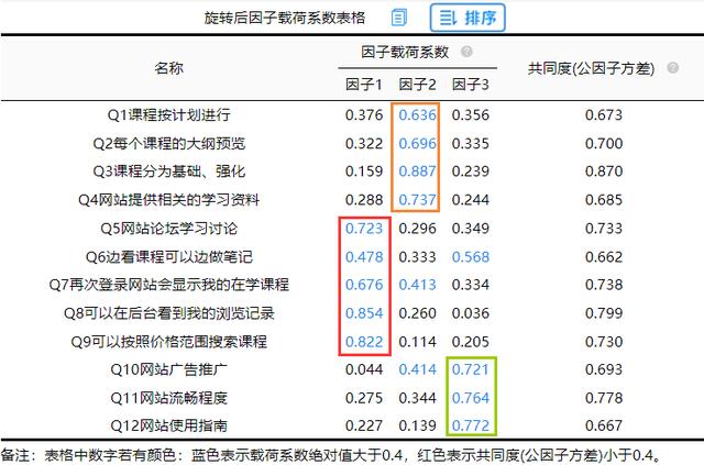 spssau进阶方法里的因子分析,spssau验证性因子分析详细步骤