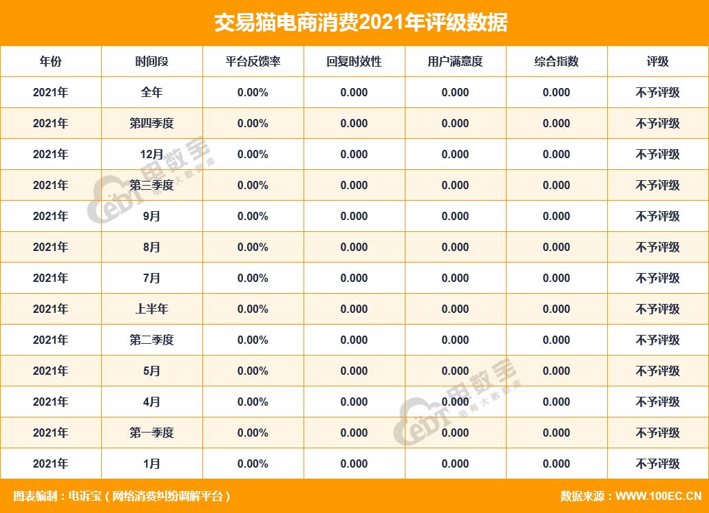 “交易猫”2021电诉宝用户投诉数据出炉：获13次“不予评级”