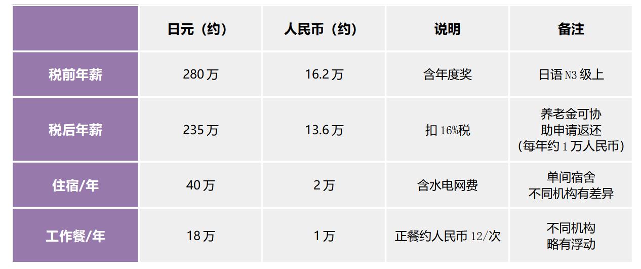 5天8小时的工作月薪3000,五天八小时月入过万的工作