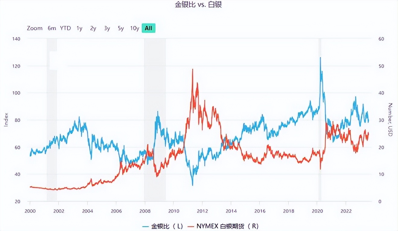 金银比价趋势,金银比价关系合理区间