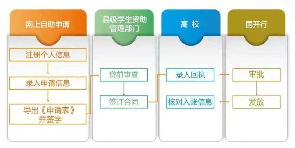 助学贷申请表注意事项,大学生助学贷款最新政策
