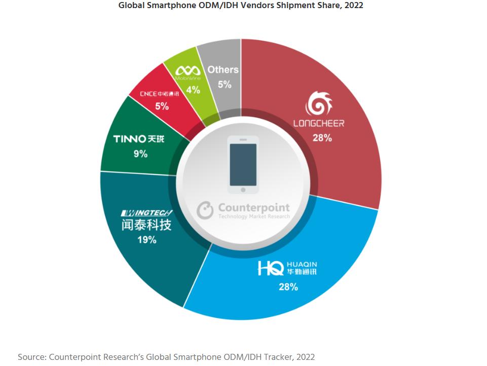 2021年手机odm出货量排行,odm手机出货量2019