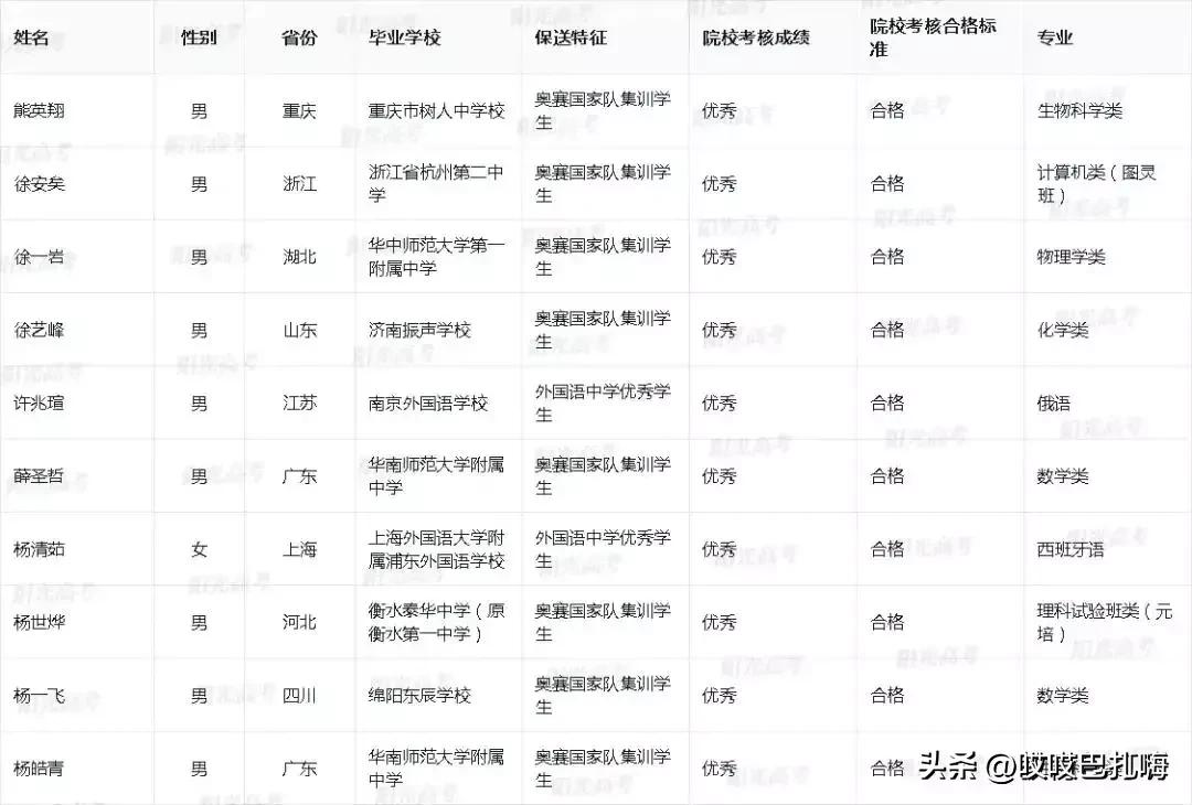 23年北大录取名单公布,2022北大保送名单公示