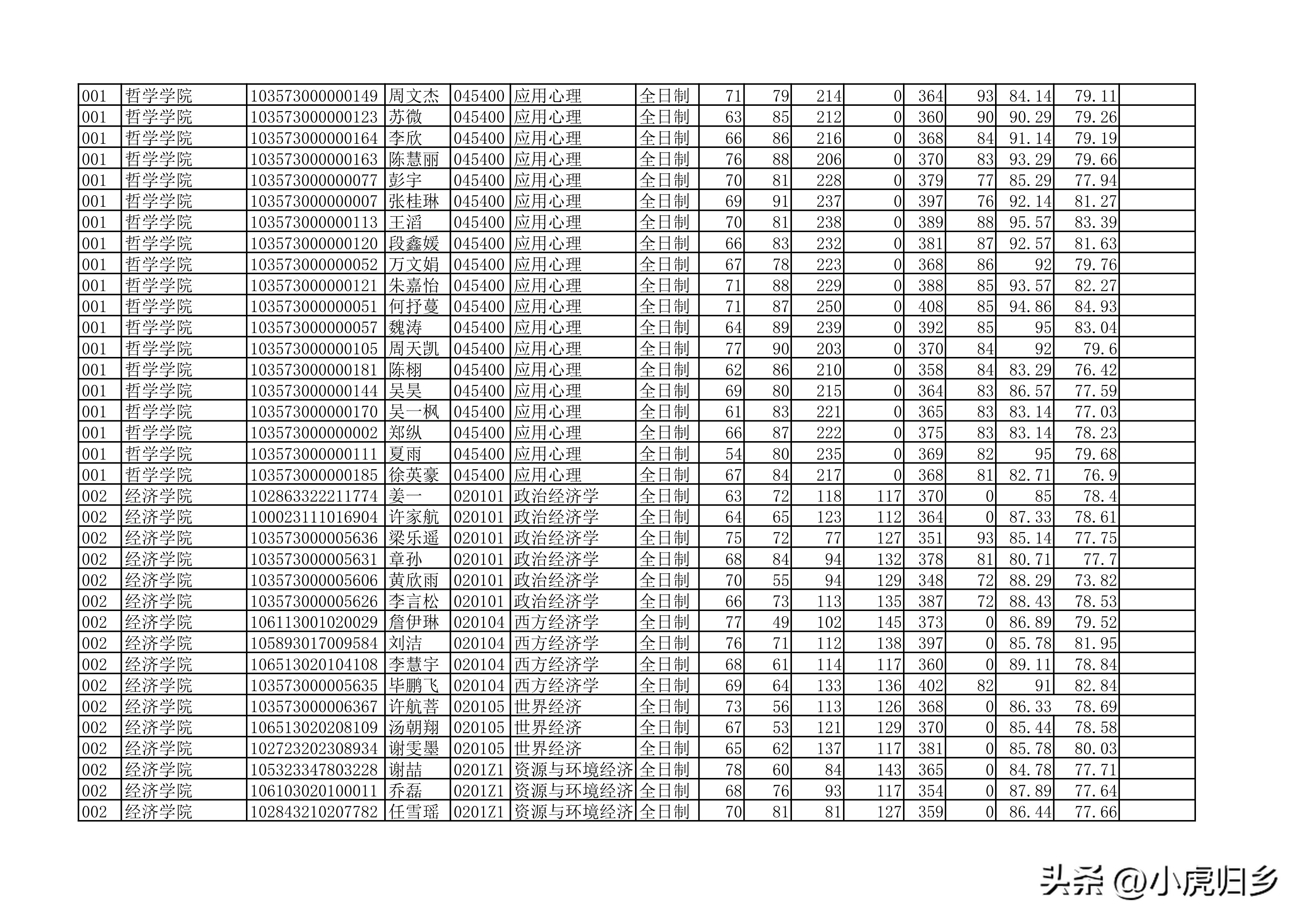 安徽大学2023年硕士研究生拟录取名单（全）