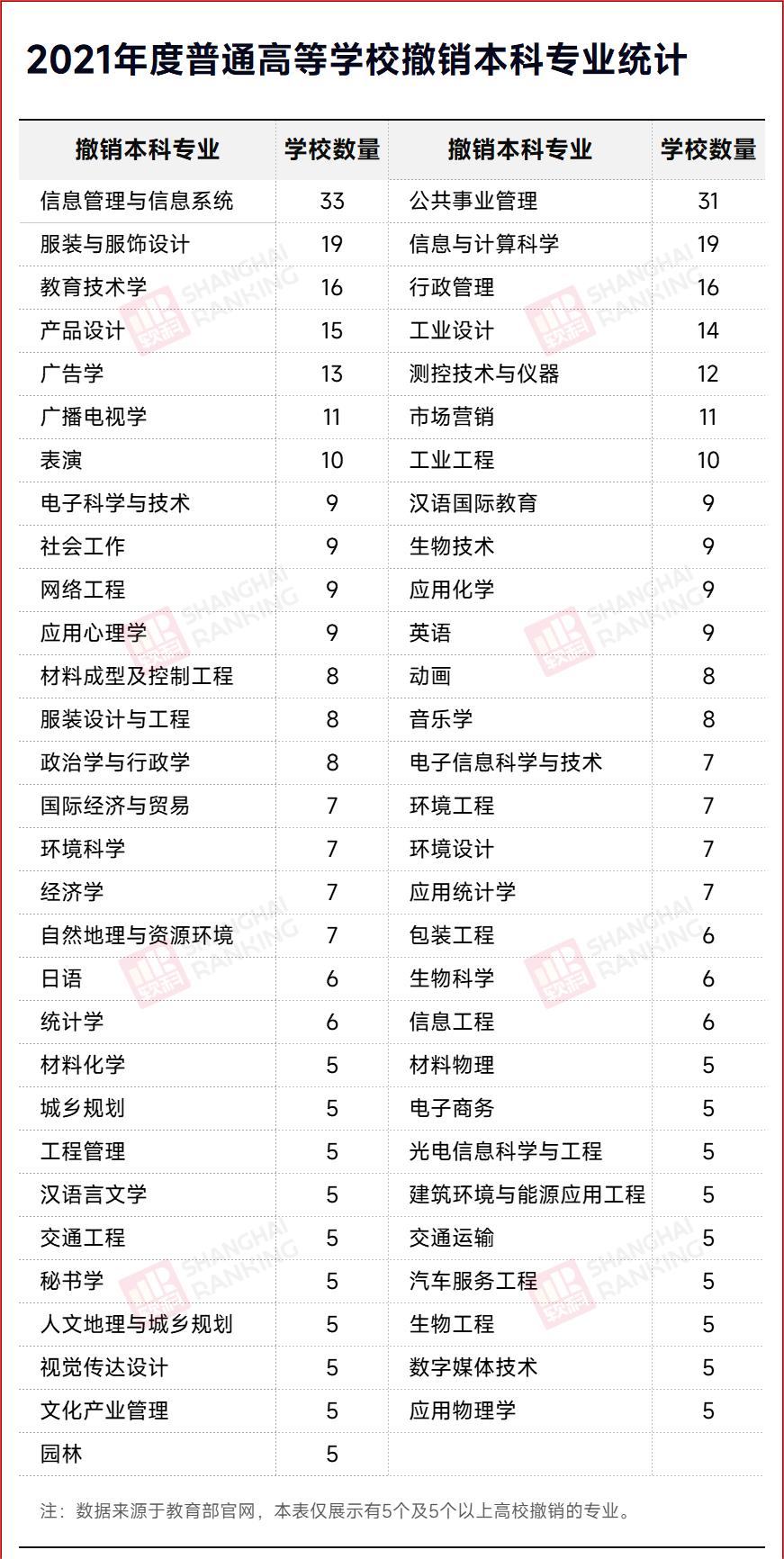 2020年教育部宣布重视的专业,教育部取消的专业