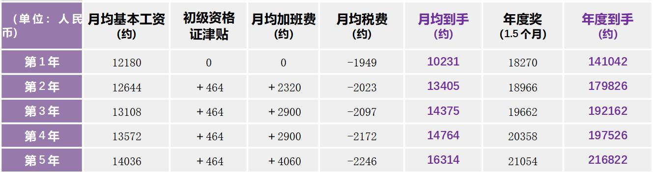 5天8小时的工作月薪3000,五天八小时月入过万的工作