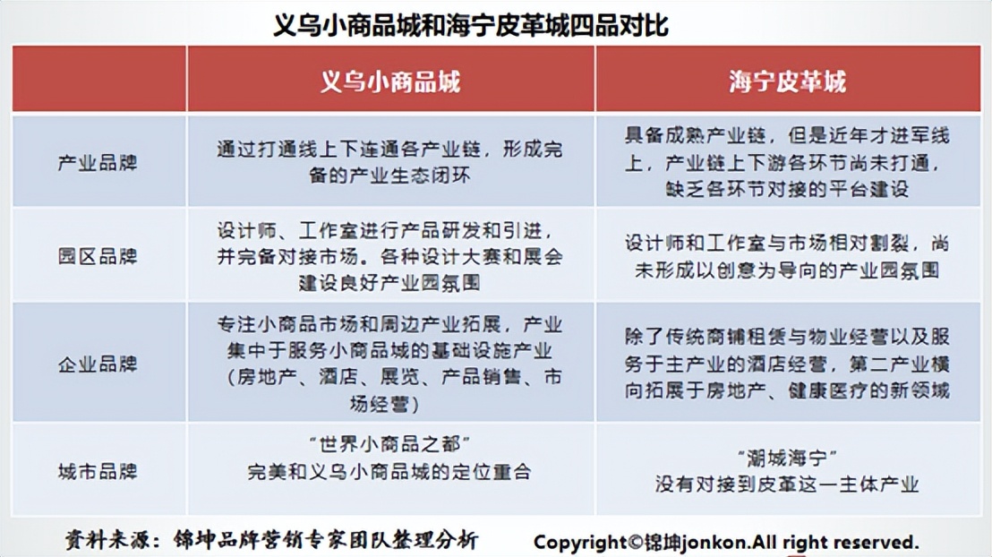 大城市义乌背后的小商品市场转型升级品牌顶层设计
