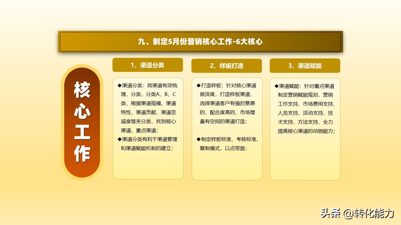 2022年如何做销售计划方案ppt,4月份营销方案ppt怎么做