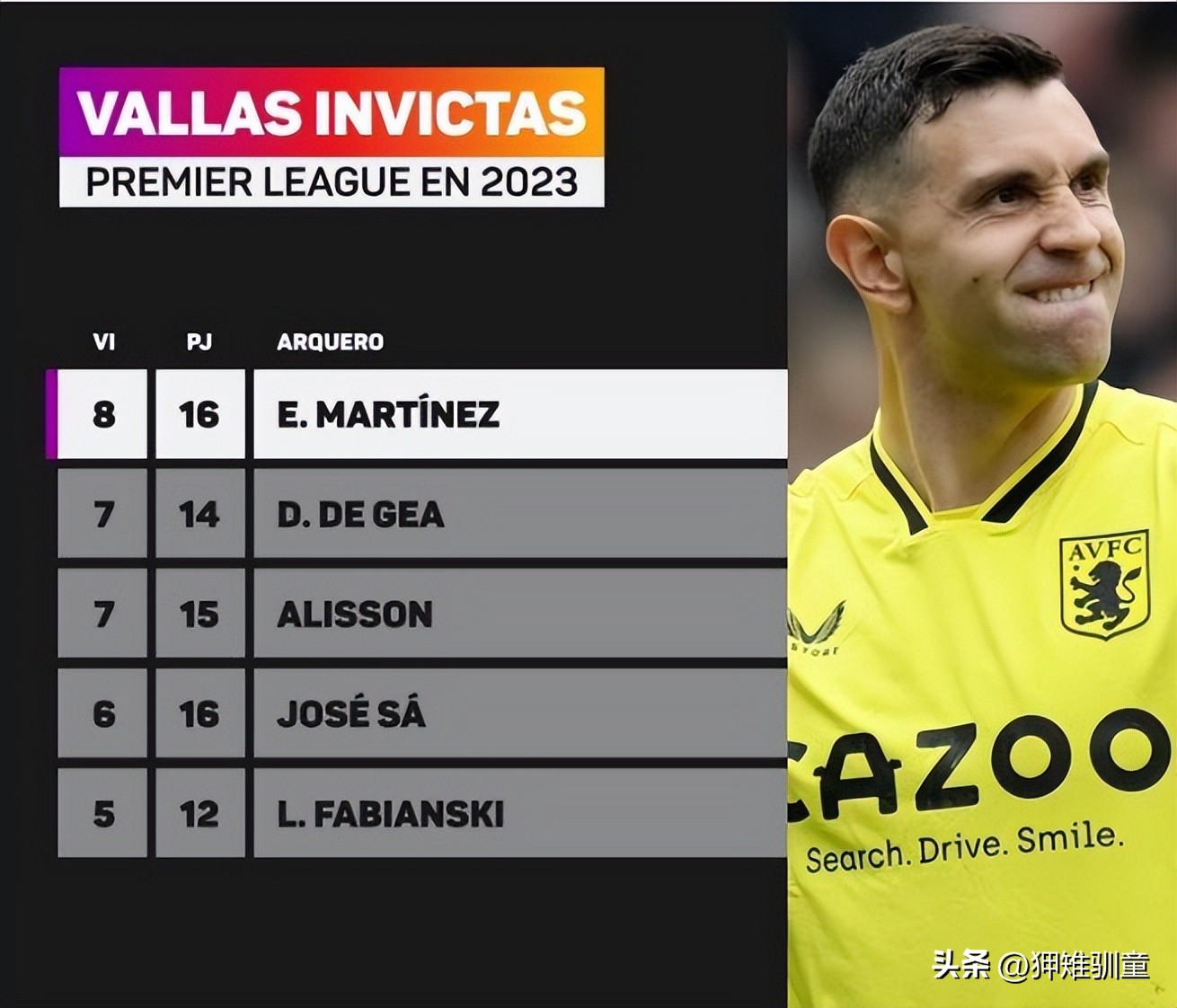 英超本赛季零封率最高的十个门将,本赛季英超球员头球破门效率极高