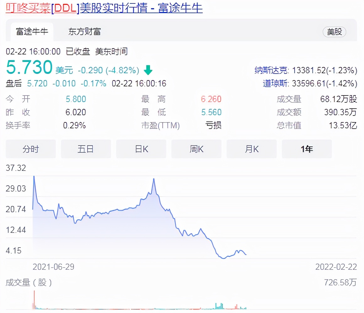 叮咚买菜实现区域盈利？“省”出来的赚钱故事，可不好往下讲