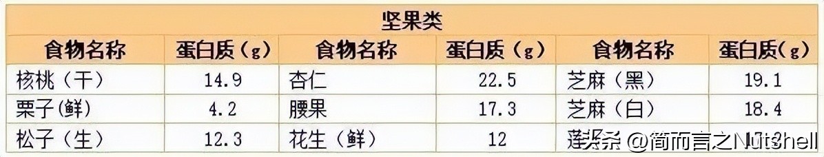 蛋白质含量最高的食物排行表,蛋白质含量高的食物排名表