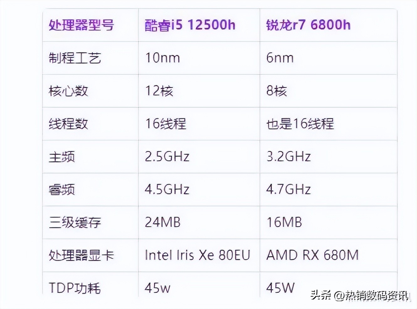 amd锐龙75800h处理器和i7哪个好,酷睿i513500h和锐龙r76800h