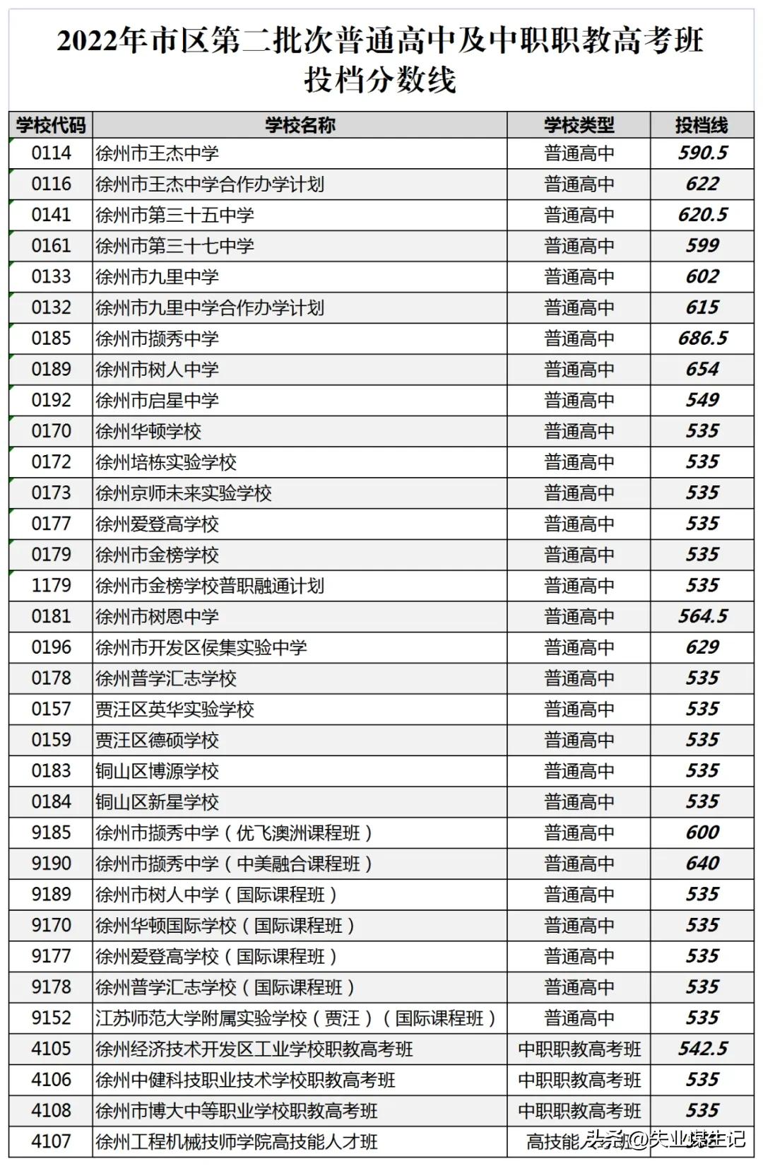 徐州撷秀高中投档线,2023年徐州撷秀高中一本率