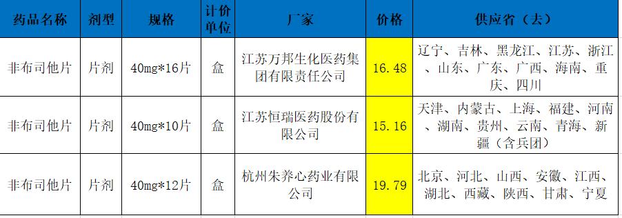 痛风服用非布司他，5个问题一定要知道，安全使用