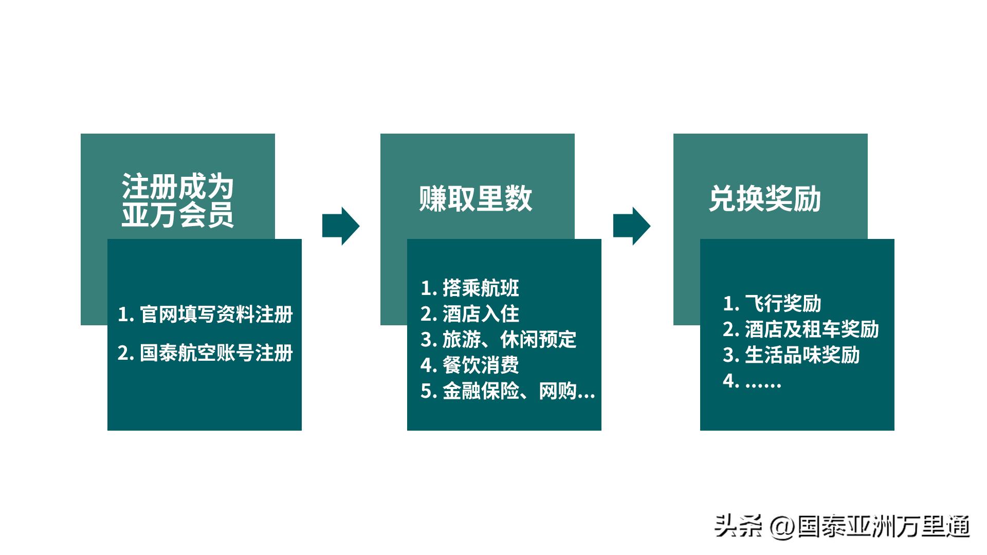 小白如何快速入门「国泰会员计划」？