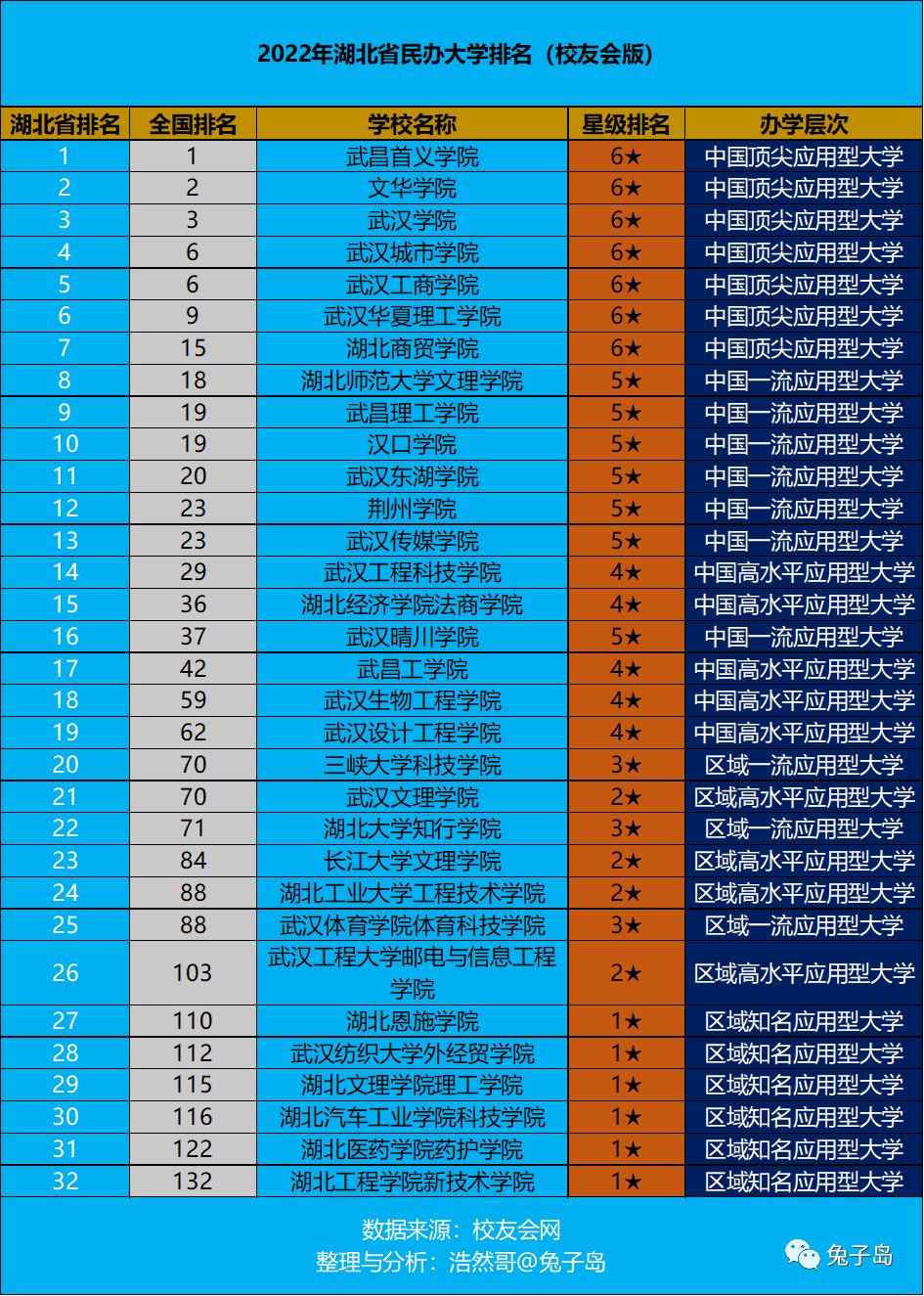 三本武昌首义学院全国排名,武昌首义学院全国本科大学排名