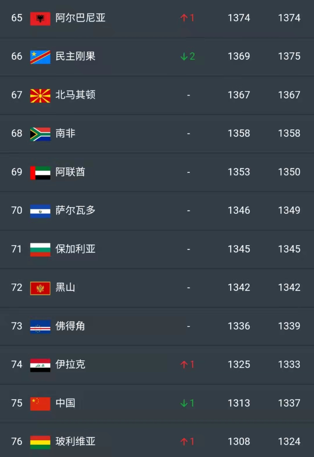 中国男足分数及排名,中国男足排名亚洲最新