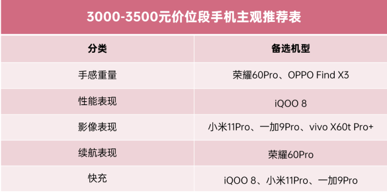手机2000到2500左右推荐性价比高,手机1500-2000左右推荐