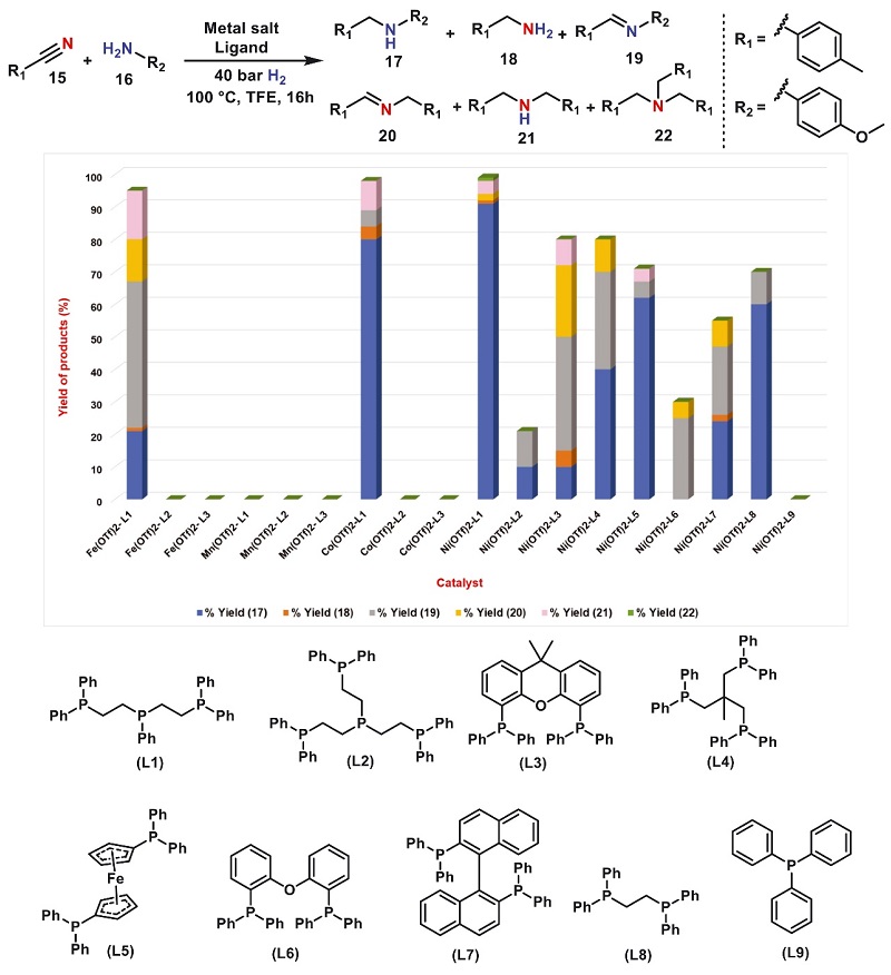 有Ni才行：Science报道合成复杂胺的通用策略