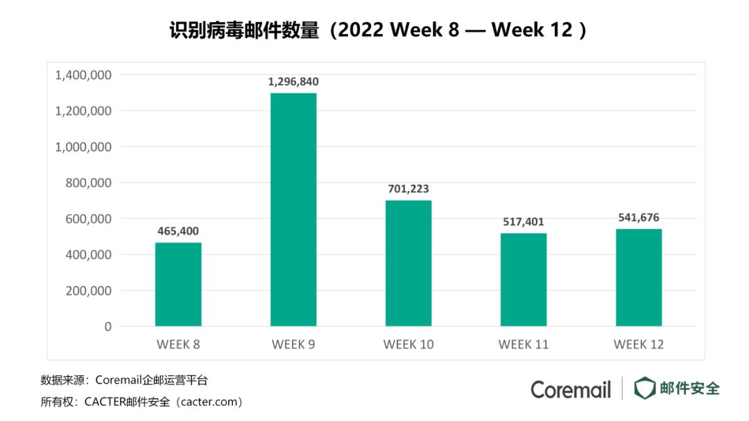 病毒邮件怎么处理？使用CACTER邮件网关拦截99.8%威胁邮件