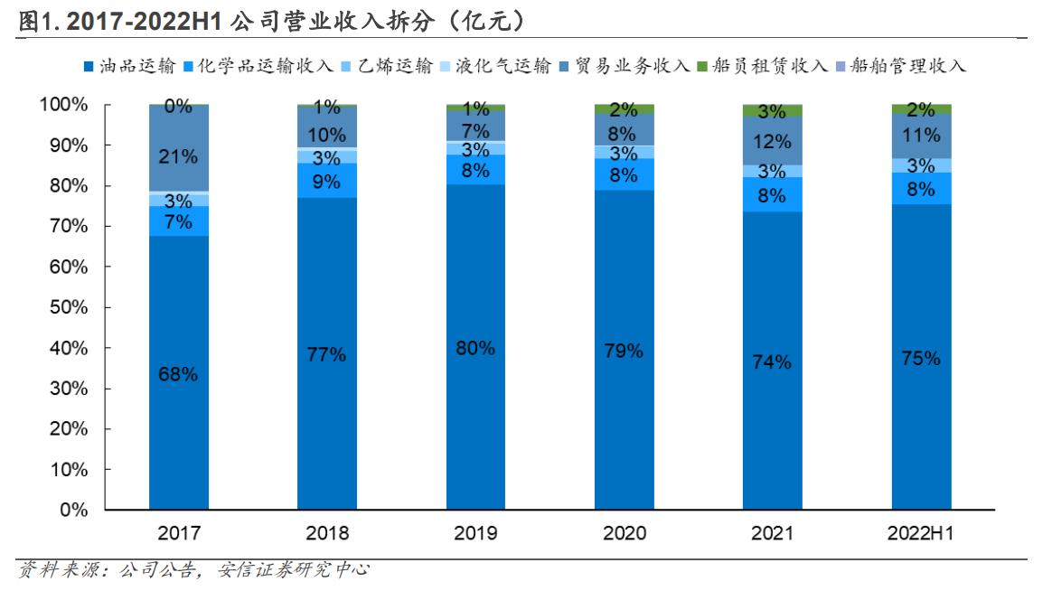 中小船型液货运输服务商，招商南油：成品油运景气到来，扬帆起航