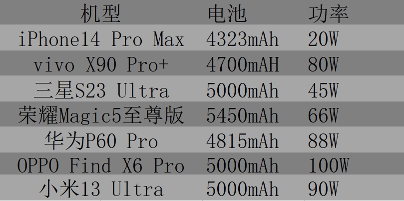 2022各大旗舰机横评,2020十大旗舰机皇排行榜