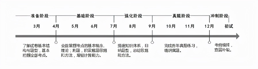 考研小白怎么备考,小白考研分析题