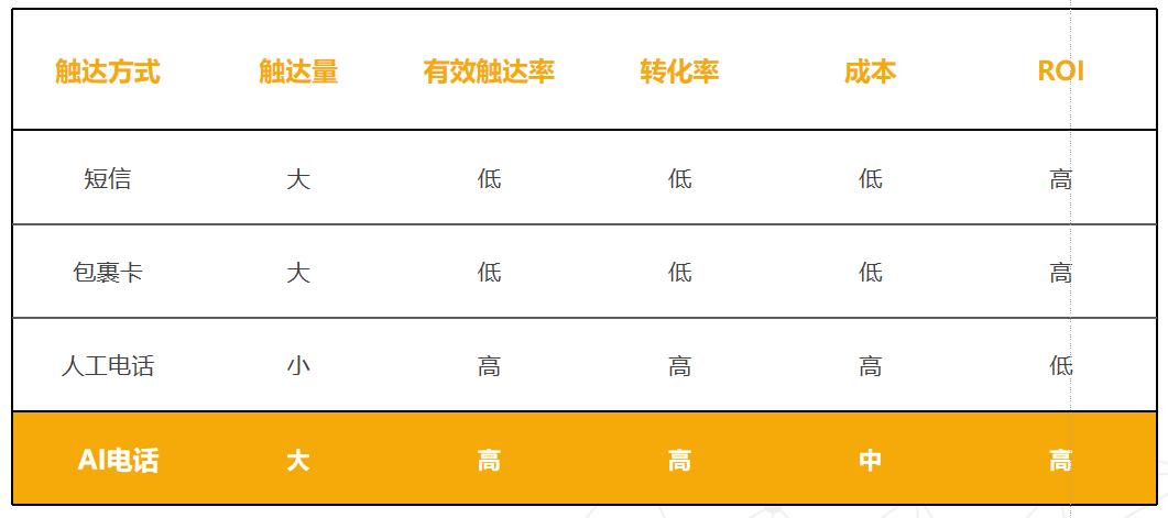 同样是做会员营销，为什么别人的成交率比我高3倍