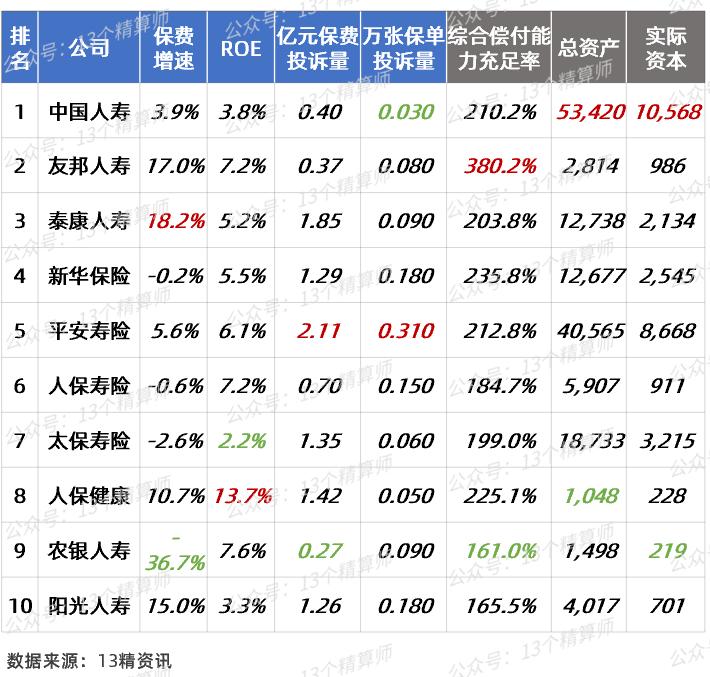 2021年寿险公司净利润排行榜,2020年上半年寿险公司排名
