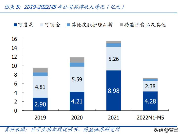 巨子生物可溶性胶原,巨子生物新技术
