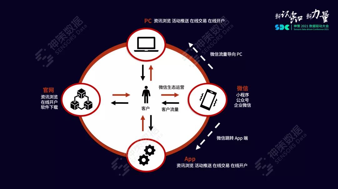 神策数据智能营销方案,神策数据跨境电商