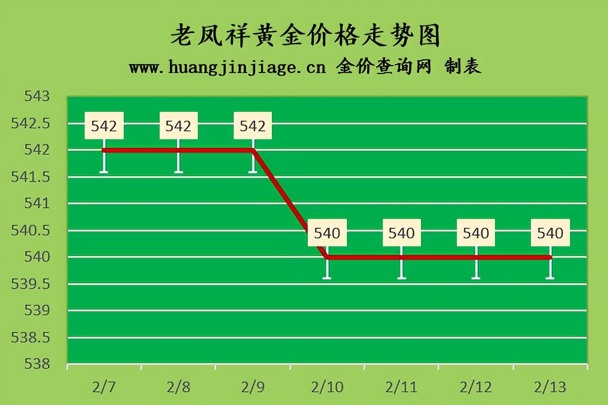 今日黄金走势图金价多少一克,国际金价下跌今天