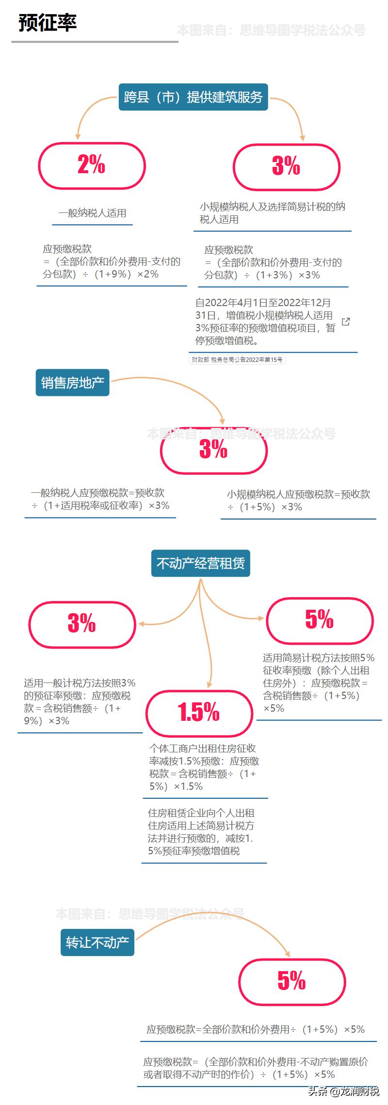 最全最实用最新增值税税率表,近十年增值税税率调整时间一览表