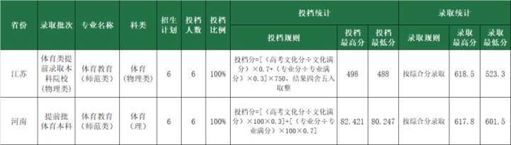 海南大学2022博士研究生录取,厦门大学嘉庚学院新疆录取分数线