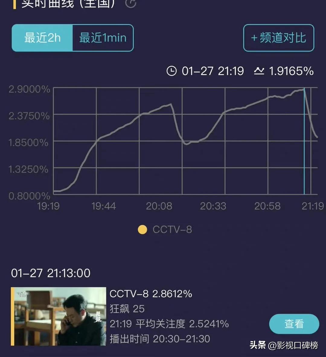 《狂飙》演技最差的人出现了？老戏骨捧孩子，是娱乐圈的悲哀