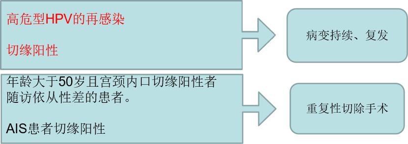 派特灵派特生物精选｜CIN的规范化诊治