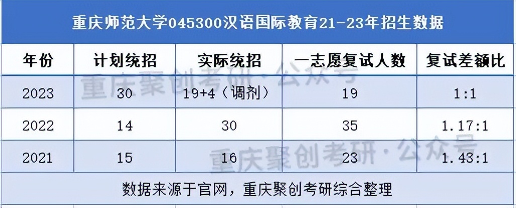 重庆师范大学考研|汉语国际教育专业考研难度分析！