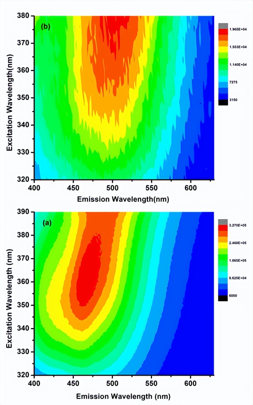 荧光超顺磁核壳纳米结构：Fe@C-CNx颗粒的可重复使用光催化剂合成