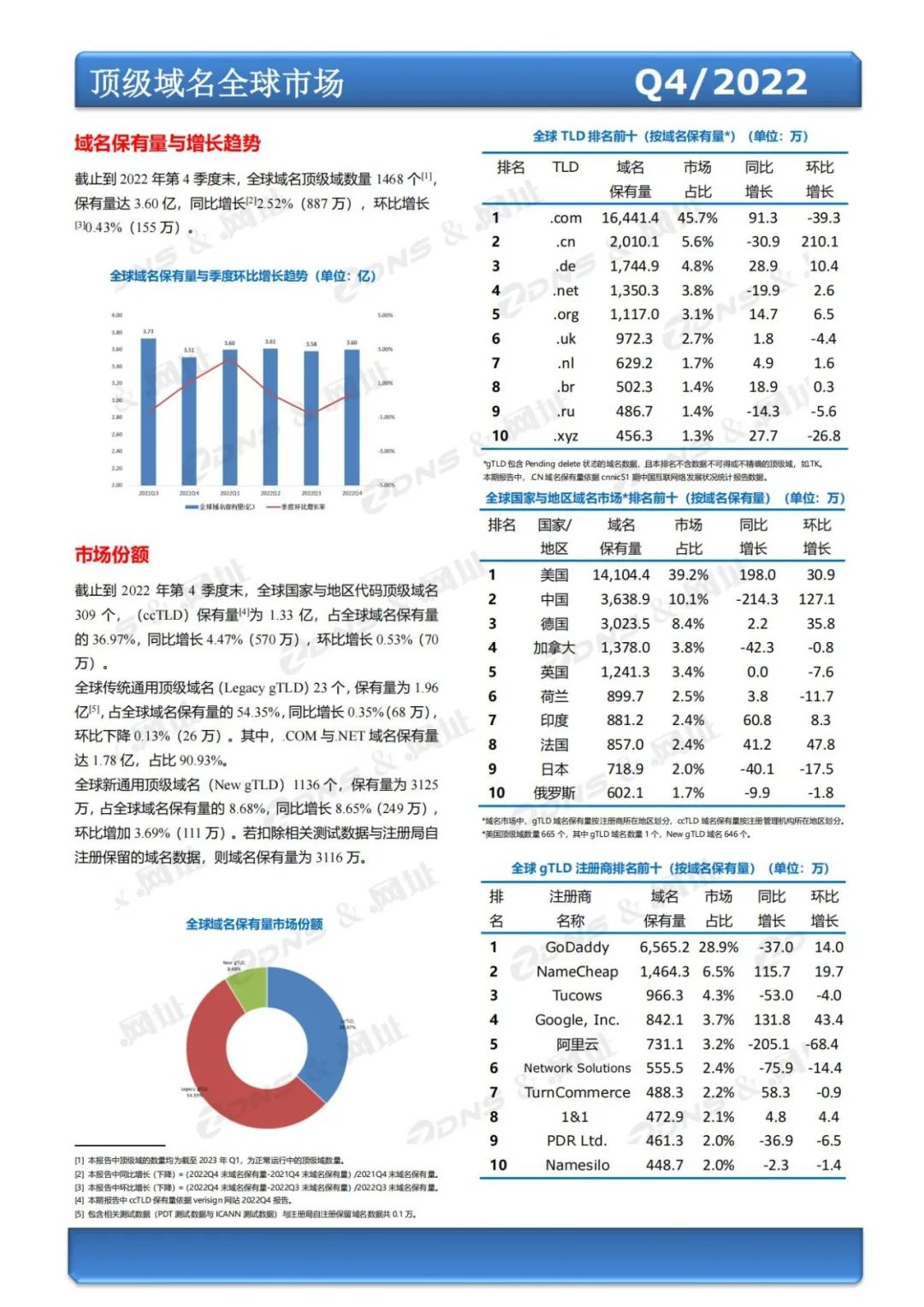 2023鍏ㄧ悆鍩熷悕璁块棶閲忔帓琛屾,zdns鍙戝竷鍩熷悕缁熻鎶ュ憡