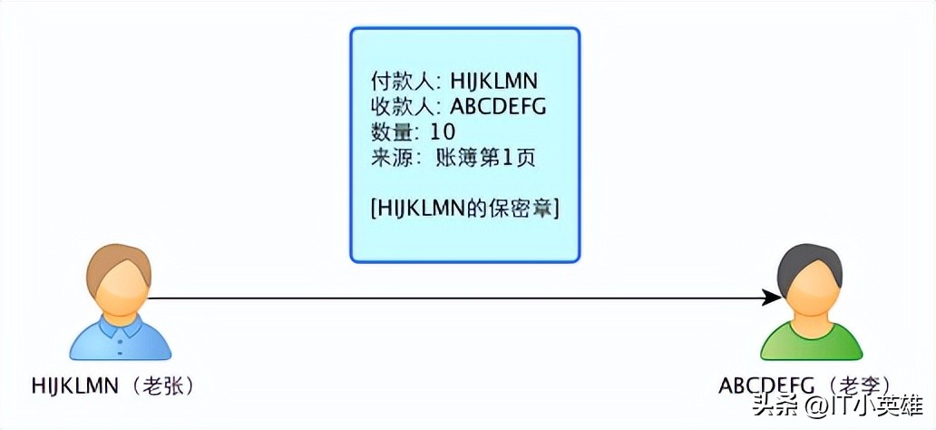 白话比特币,白话倍增原理