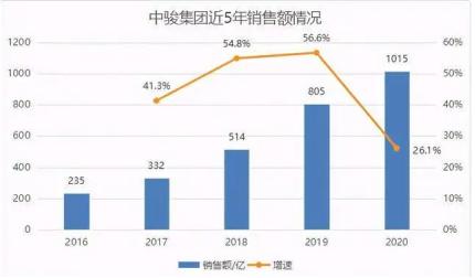 中骏集团区域公司,中国中骏集团
