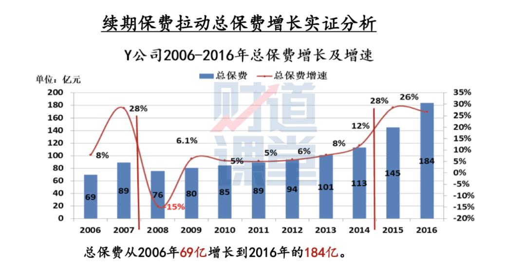 保费增长,保费继续稳步增长